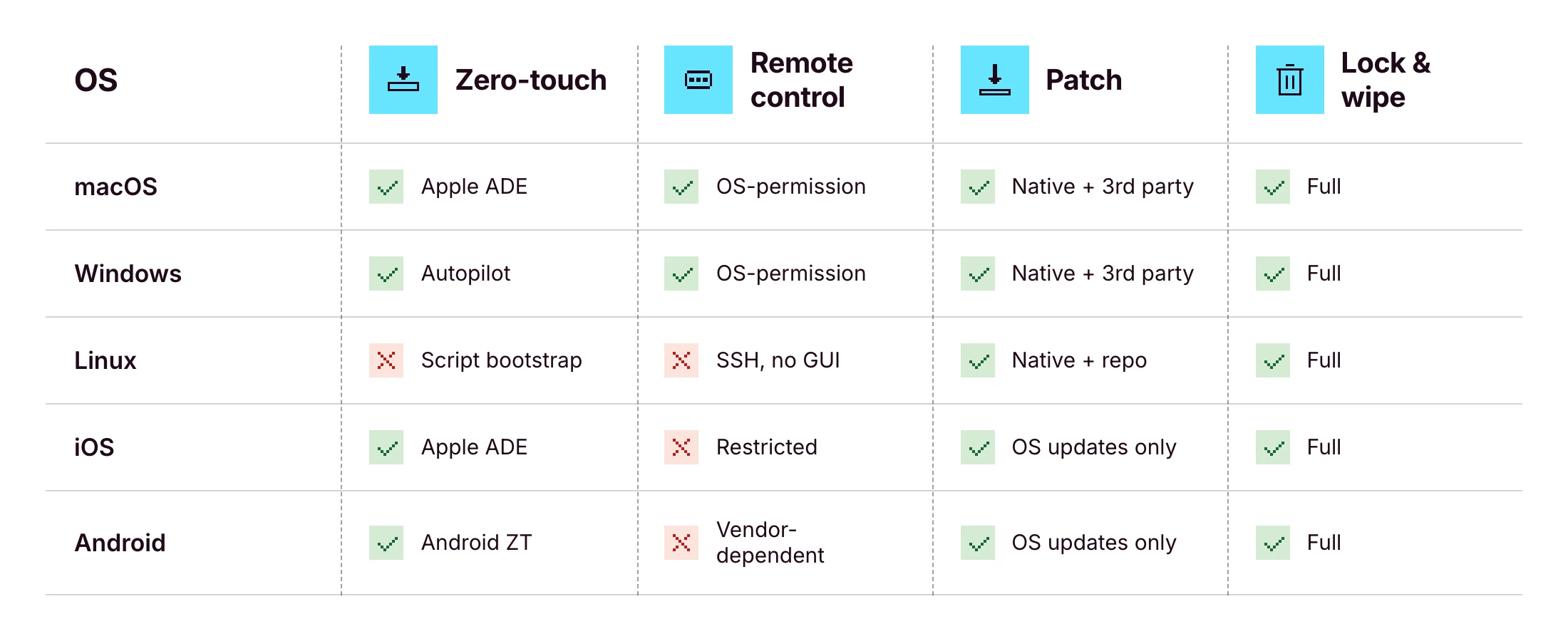 Capability comparison of remote device management across macOS, Windows, Linux, iOS, and Android: zero-touch enrollment, remote view, terminal access, app deployment, patch management, lock, full wipe, and BYOD-safe approaches