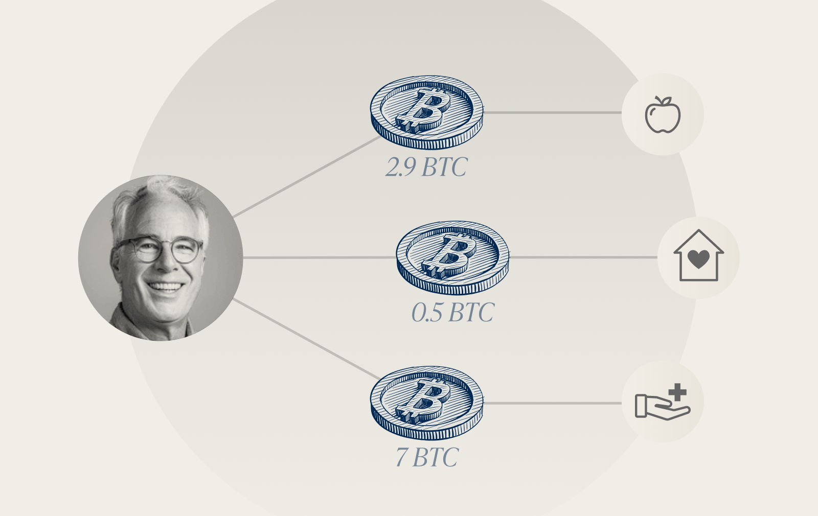 Fix the world with bitcoin donor-advised funds, powered by Unchained Connections