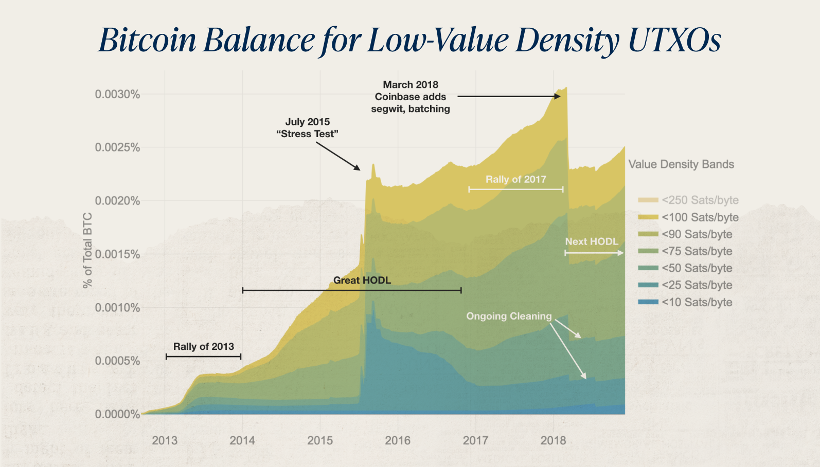 Bitcoin Data Science (Pt. 3): Dust & Thermodynamics