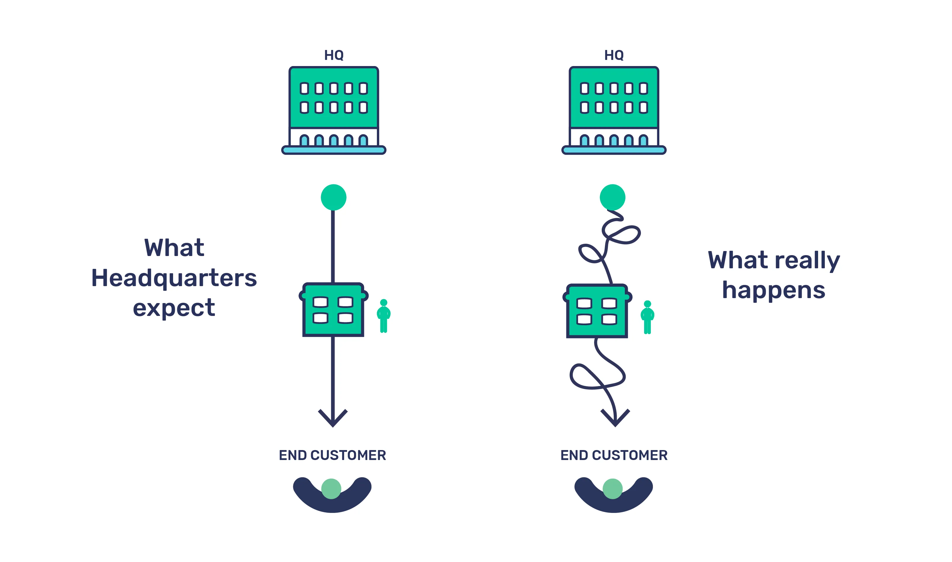 What Business Partners in Financial Services Expect from Headquarters