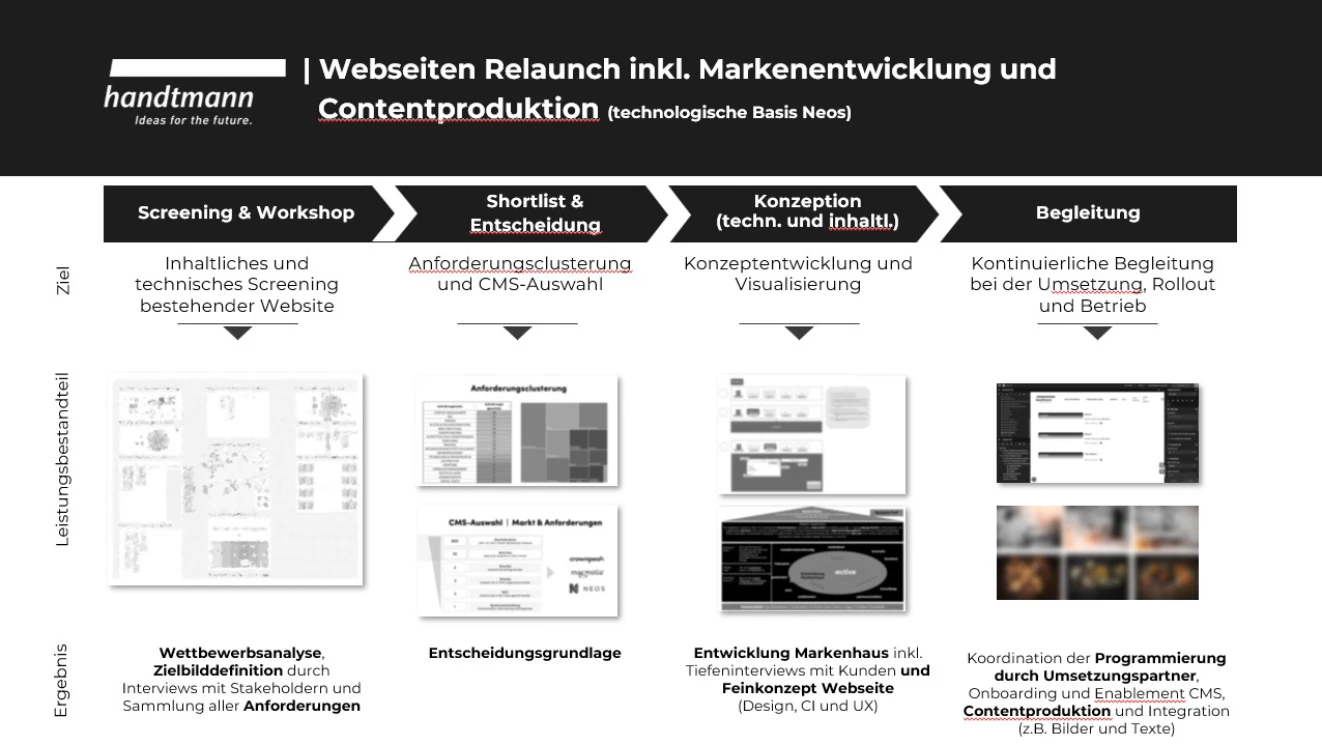 Vorgehen Website-Entwicklung