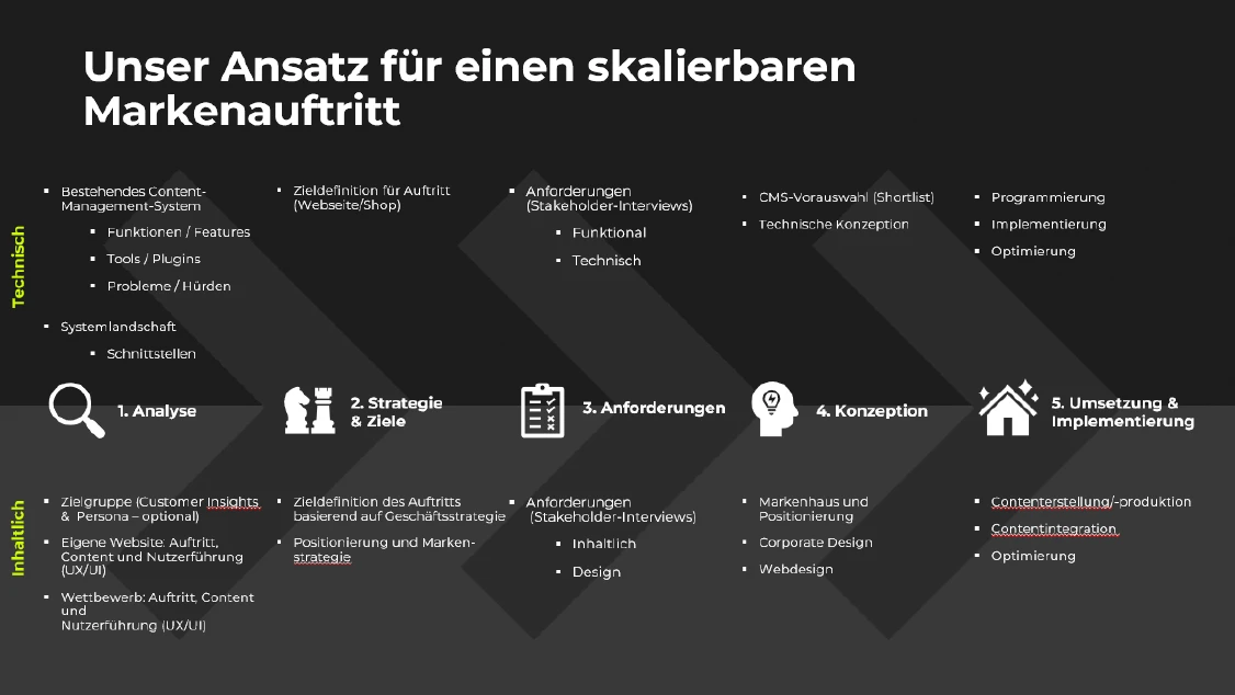 Projekt-Tracks; Technik und Inhalt