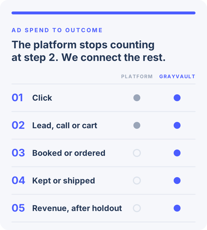 Five steps from click to revenue, showing where platform reporting stops and what Grayvault connects.