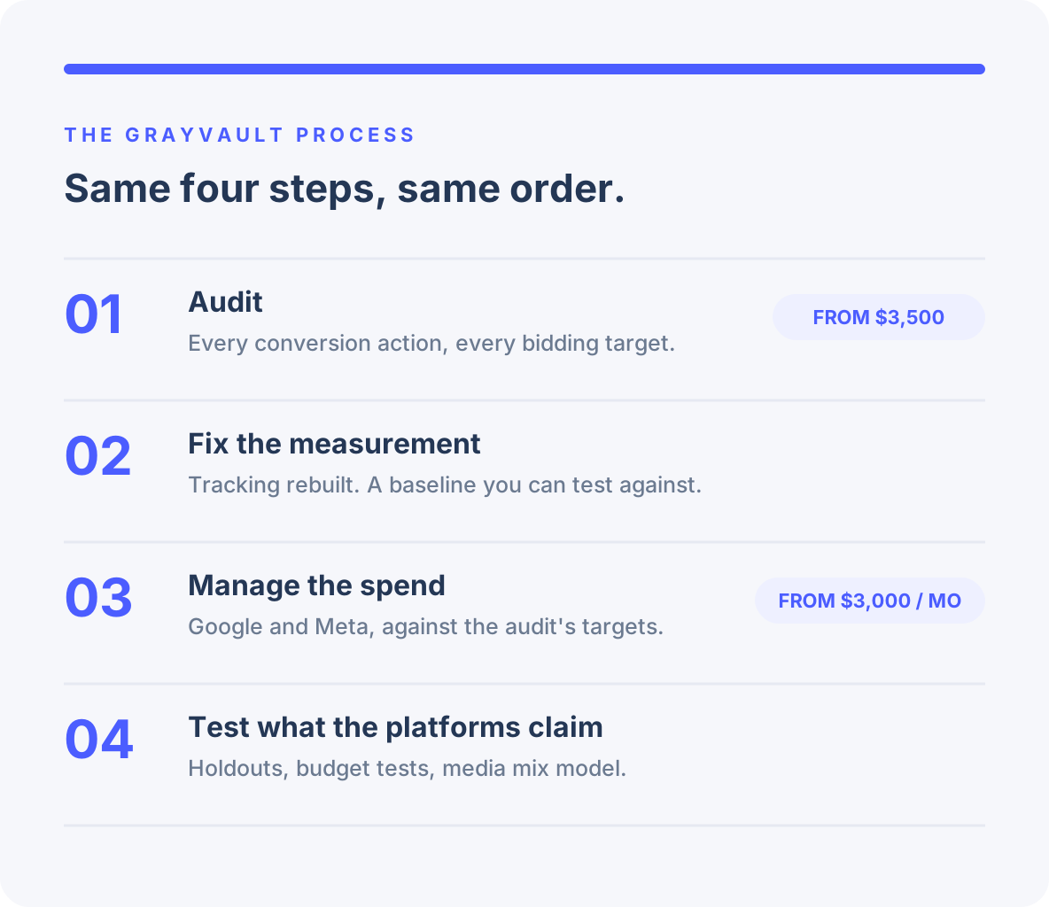 The four steps: audit, fix the measurement, manage the spend, test