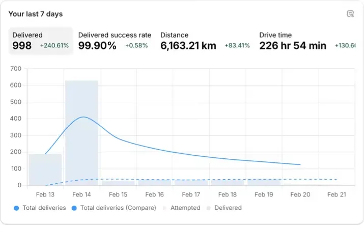 Full delivery analytics package
