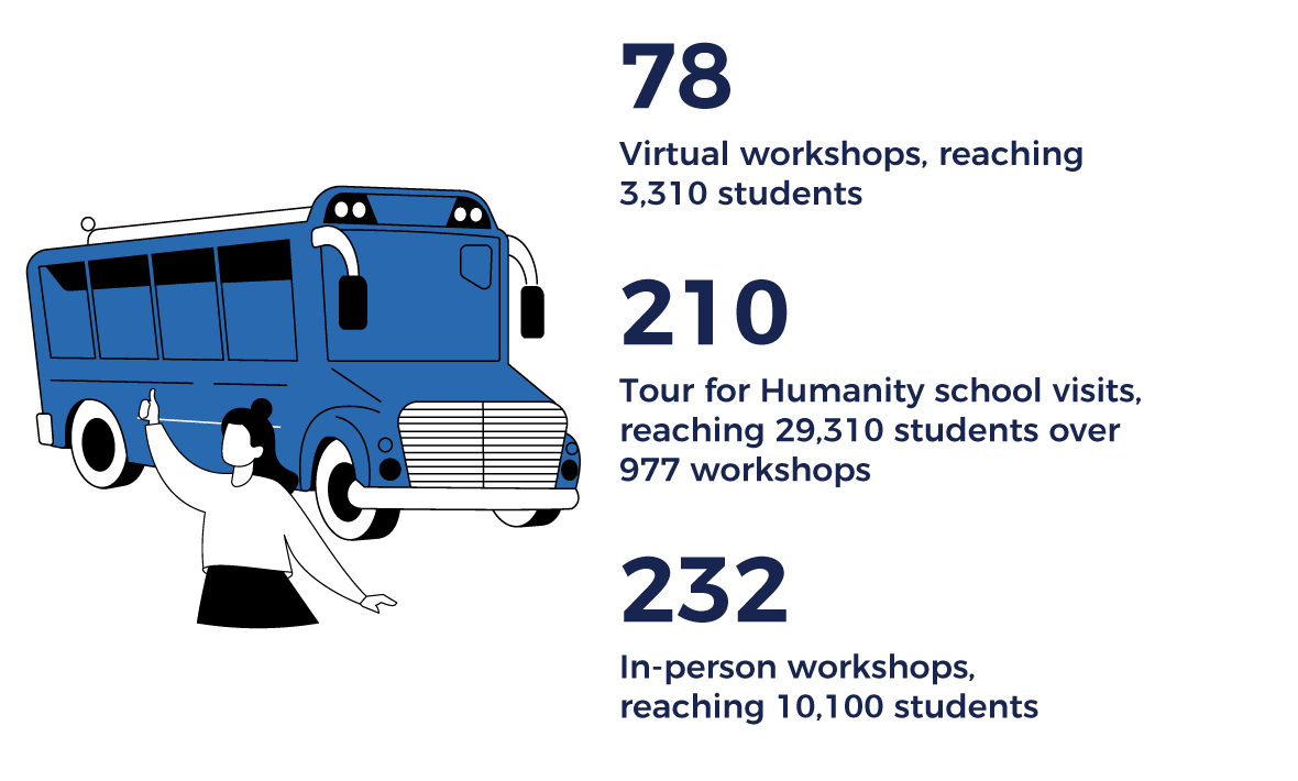 78 virtual workshops reaching 3,310 students; 210 Tour for Humanity school visits reaching 29,310 students over 977 workshops; 232 in-person workshops reaching 10,100 students