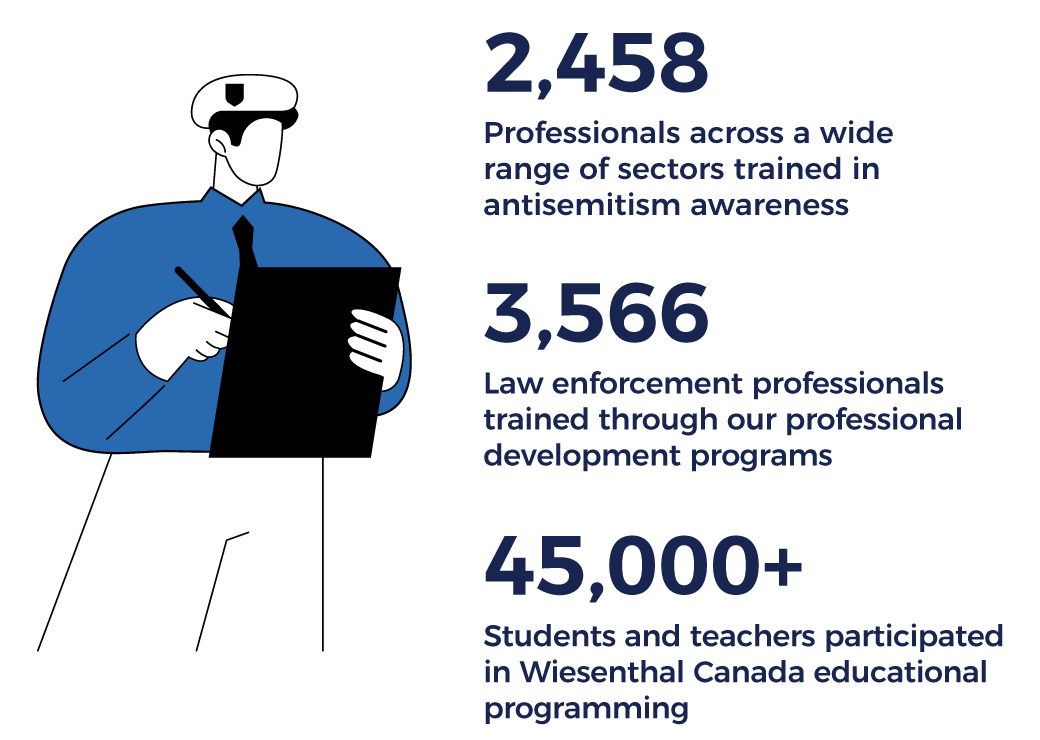 2,458 professionals trained in antisemitism awareness; 3,566 law enforcement professionals trained; 45,000+ students and teachers participated in Wiesenthal Canada educational programming