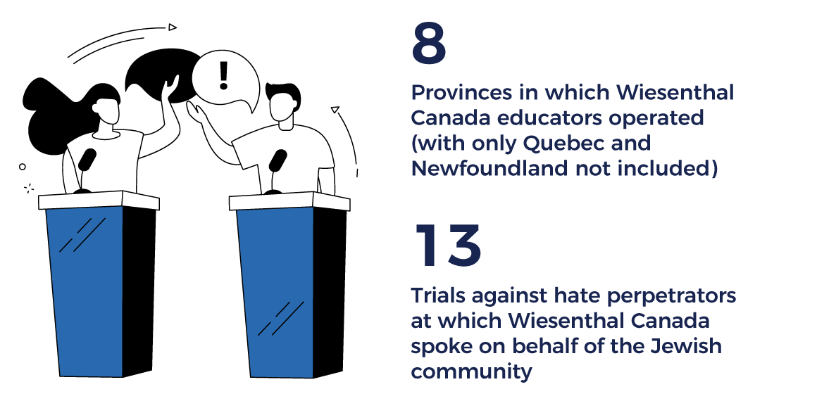 8 provinces in which Wiesenthal Canada educators operated; 13 trials against hate perpetrators at which Wiesenthal Canada spoke on behalf of the Jewish community