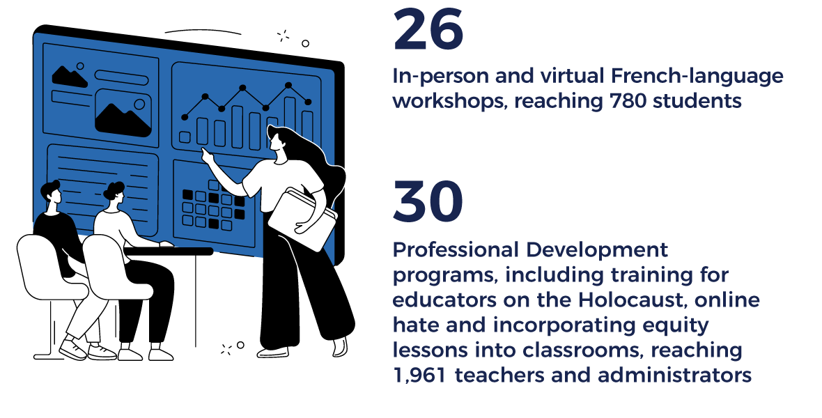 26 in-person and virtual French-language workshops reaching 780 students; 30 professional development programs reaching 1,961 teachers and administrators