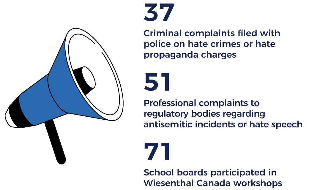 37 criminal complaints filed with police; 51 professional complaints to regulatory bodies; 71 school boards participated in Wiesenthal Canada workshops
