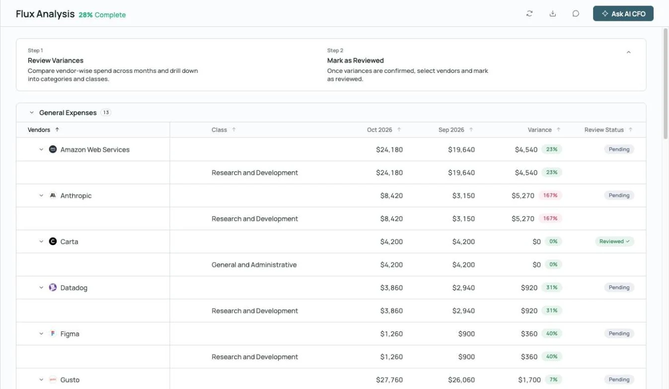 Zeni Flux Analysis screen comparing October and September spend by vendor