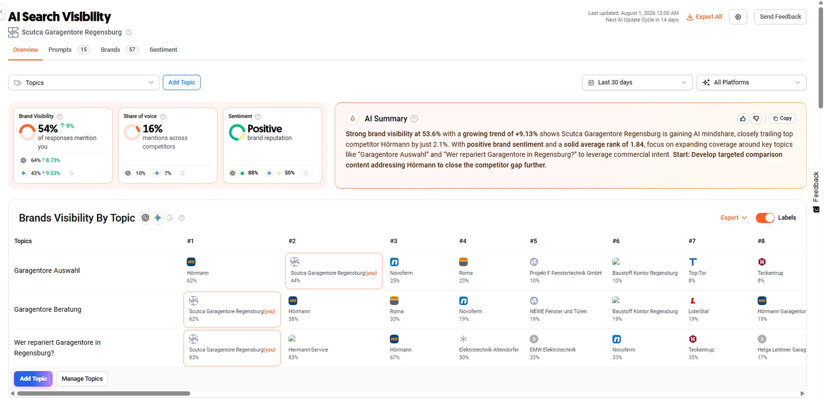 AI-Search-Visibility-Dashboard für Scutca Garagentore mit Sichtbarkeit je Thema gegen Hörmann, Novoferm, Roma und Teckentrup