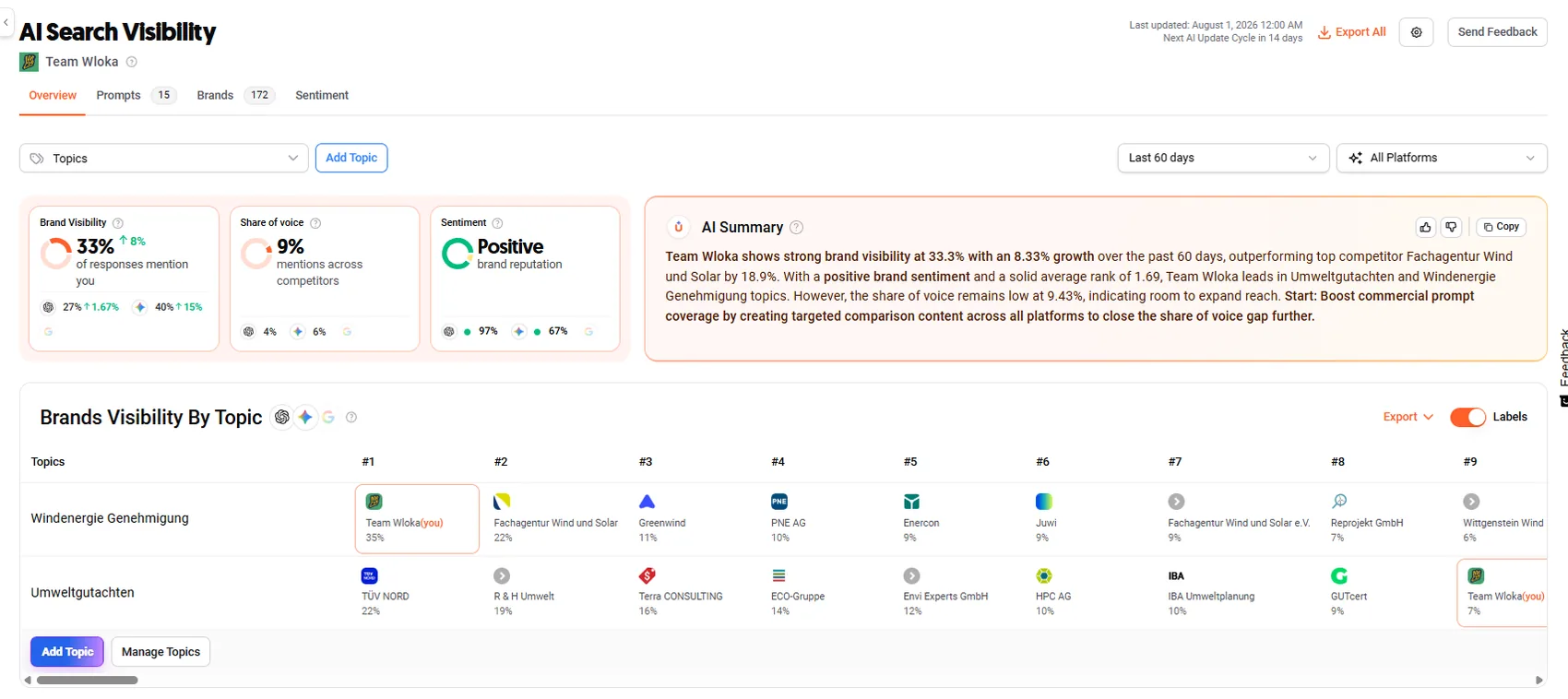 AI-Search-Visibility-Dashboard für Team Wloka: Sichtbarkeit je Thema, Windenergie Genehmigung auf Platz 1 vor Fachagentur Wind und Solar, Umweltgutachten hinter TÜV NORD