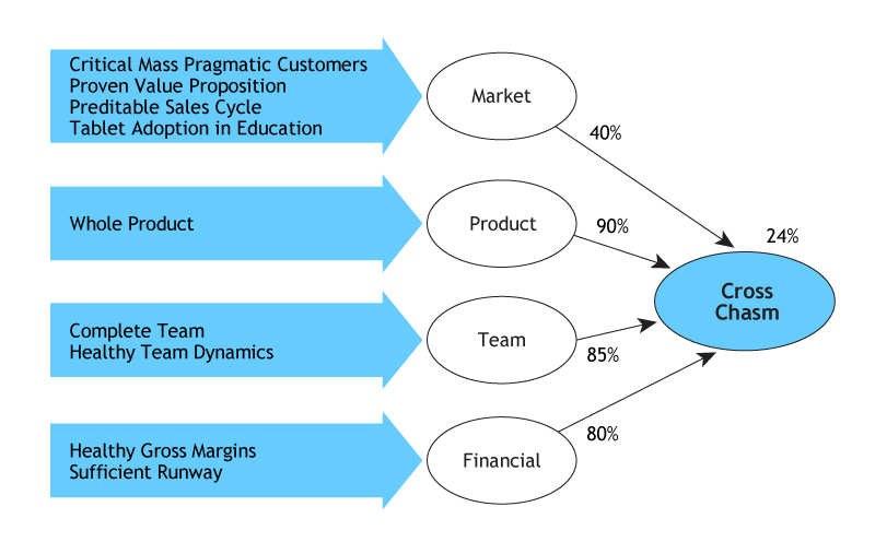 Figure 2. Evaluation of Inkling's Crossing the Chasm Risks