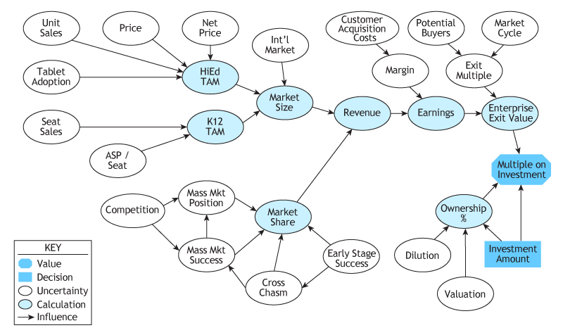 Figure 5. Decision Diagram Showing Inkling's Drivers of Risk and Value.