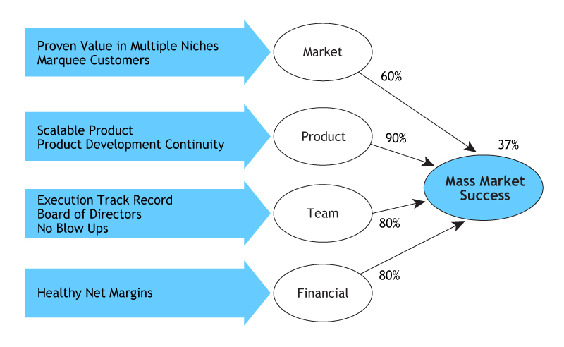 Figure 3. Evaluation of Inkling's Mass Market Risks.