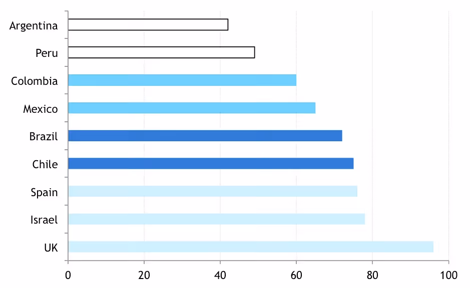 Figure 2. Overall Scores for Private Equity and Venture Capital Markets 2012.