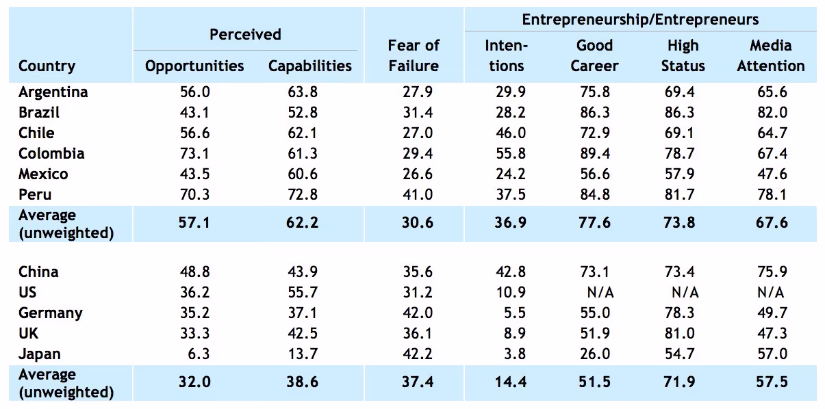 Figure 1. Entrepreneurial Perceptions, Intentions, and Societal Attitudes.