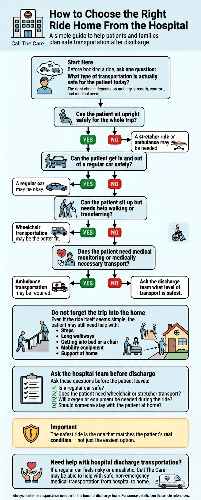 Infographic showing how to choose the right ride home from the hospital, including regular car, wheelchair transportation, stretcher transport, and ambulance transport options.