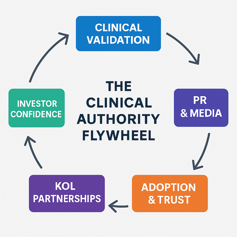 The Clinical Authority Flywheel: How to Outlast Big Tech Wearables