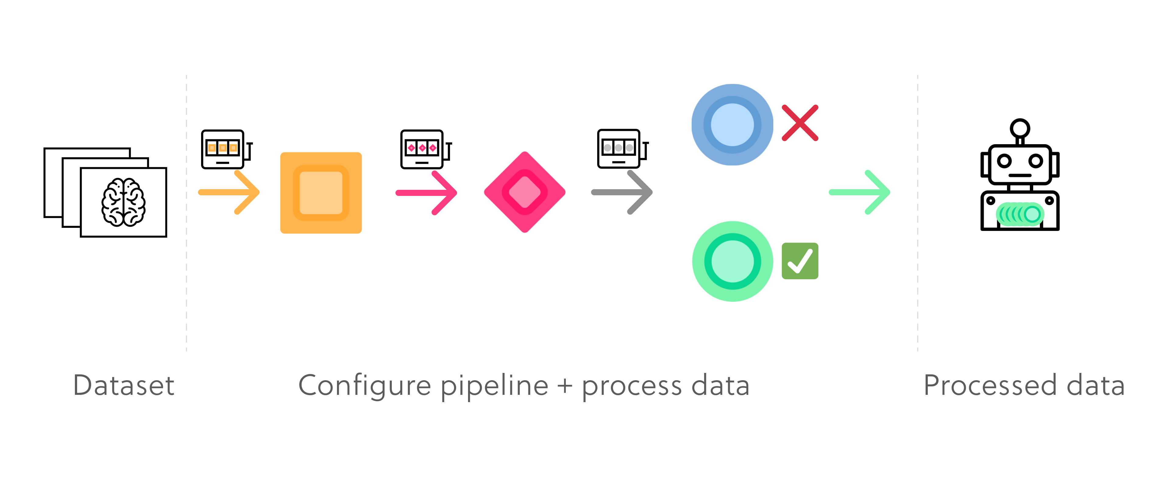 Illustrations to visualize the flow for data processing