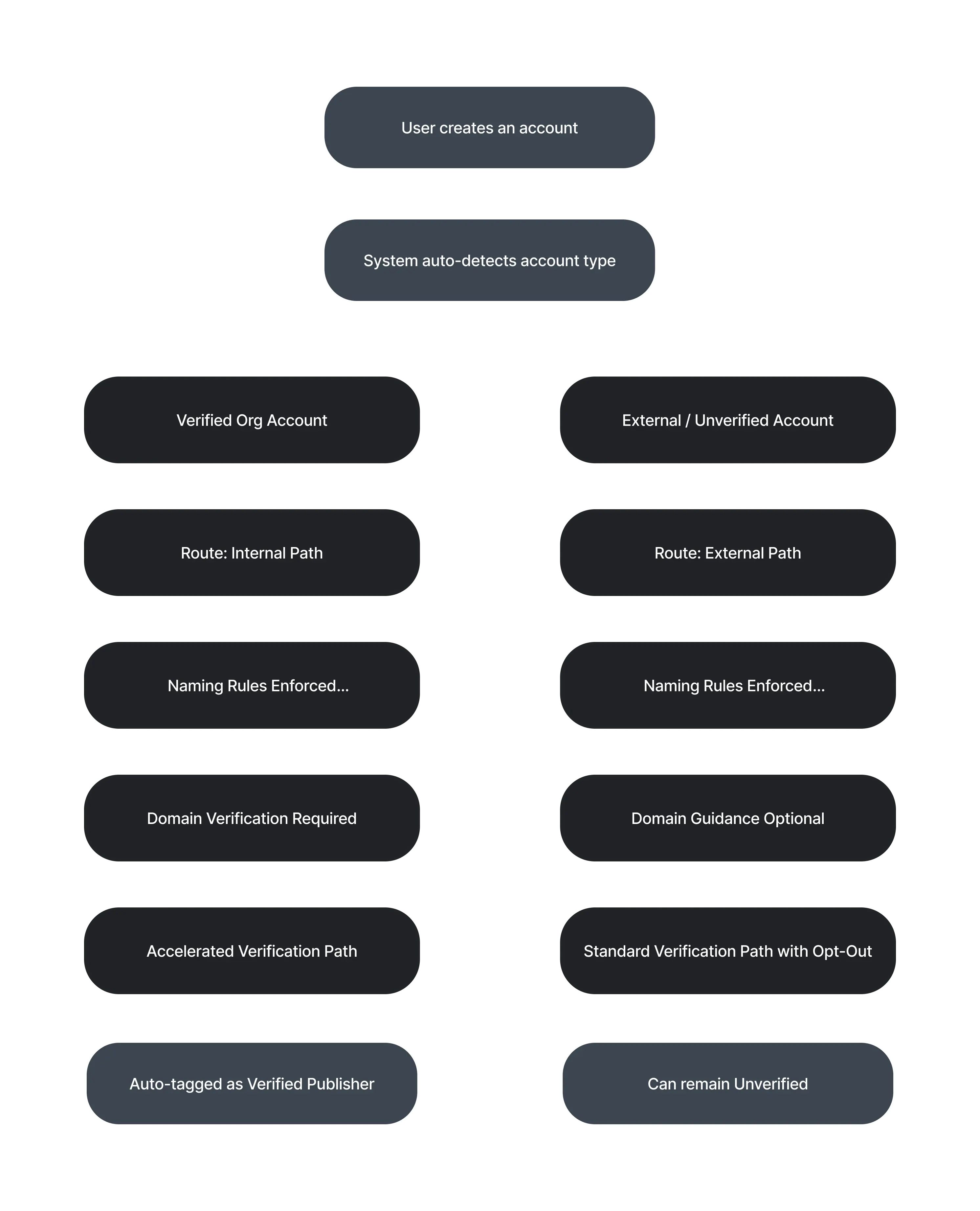 Automated routing flowchart