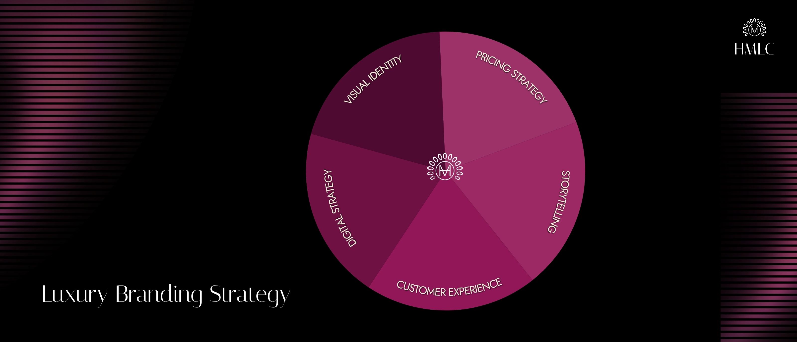 Luxury Branding Strategies Across Premium Industries in India 