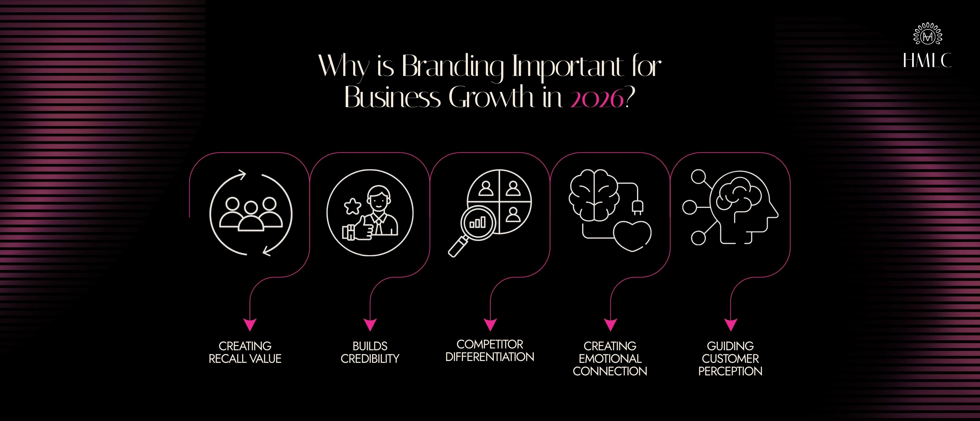 Why is Branding Important for Business Growth in 2026? - HMLC