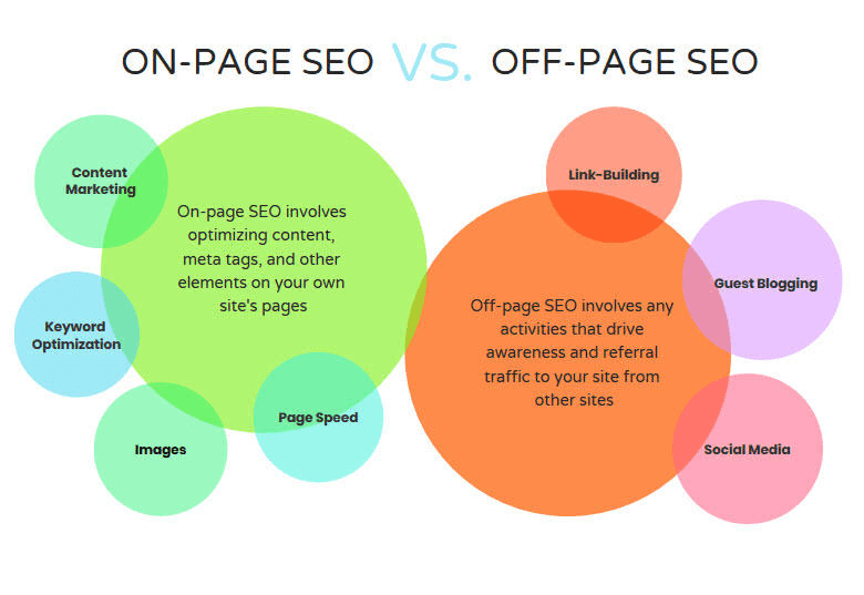 On page seo vs off page seo