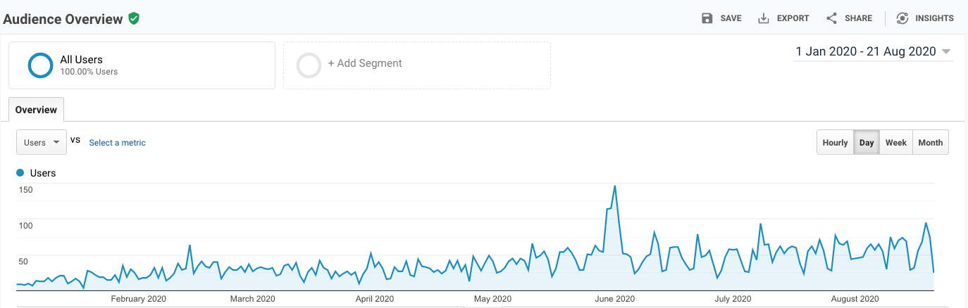audience overview