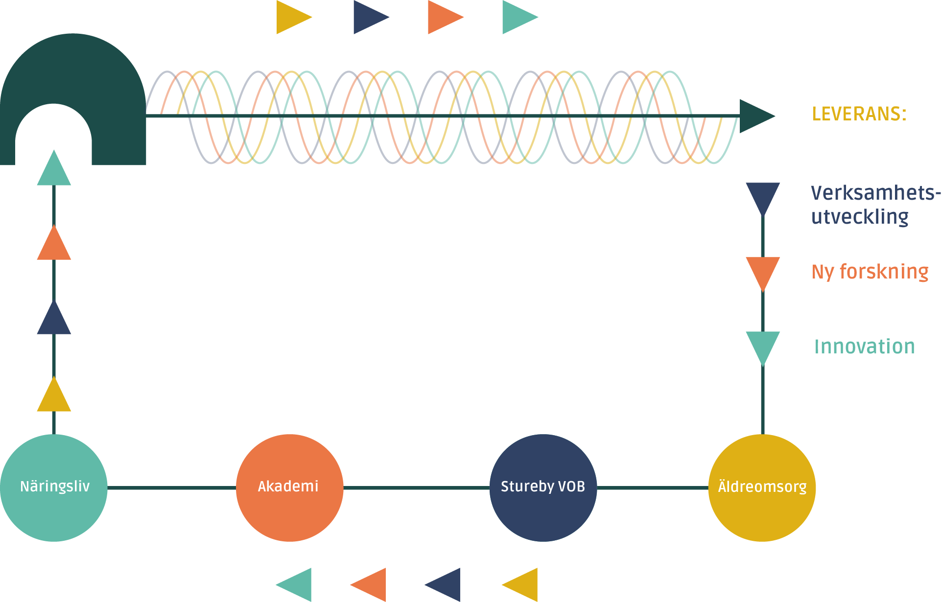 Picture of model for processes and collaboration.