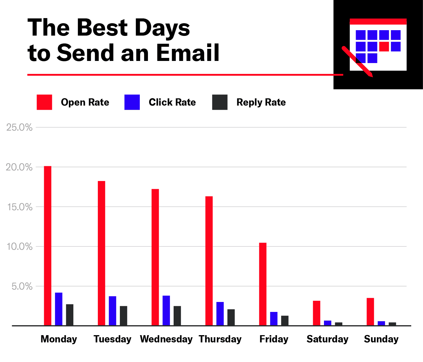 Statistics on the effectiveness of cold outreach emails depending on the day of the week