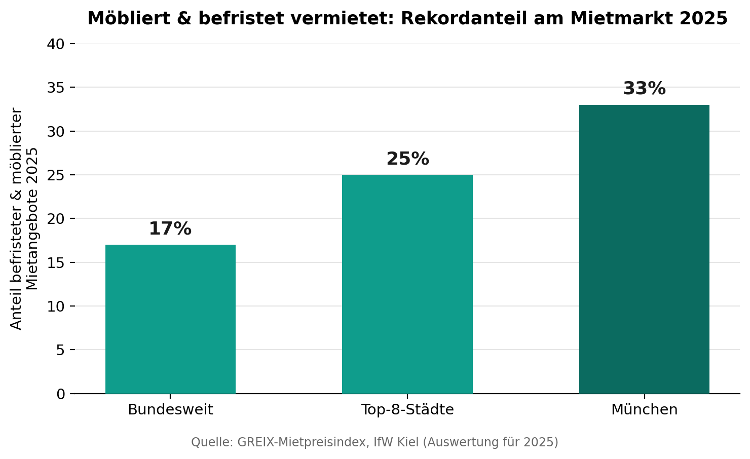 Balkendiagramm: Anteil möblierter und befristeter Mietangebote 2025 – 17 Prozent bundesweit, 25 Prozent in Top-8-Städten, 33 Prozent in München