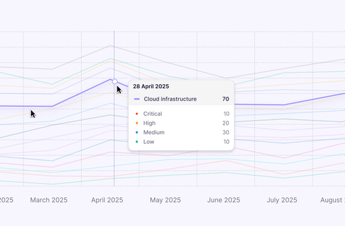 Line graph showing cloud infrastructure risk levels from February to August 2025, with a highlighted data point on April 28, 2025 indicating a total risk score of 70 and breakdowns: Critical 10, High 20, Medium 30, and Low 10.