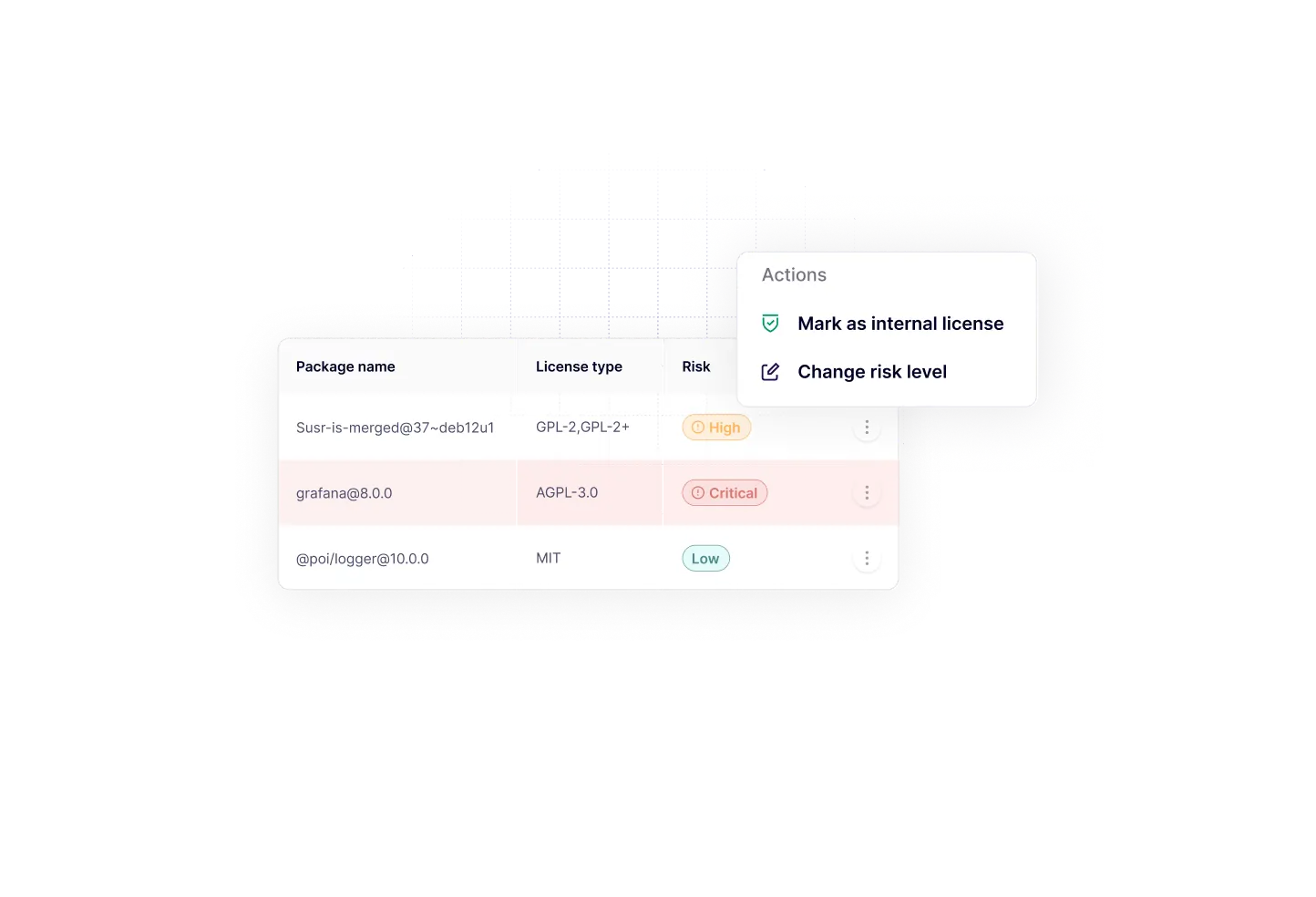 Tabela mostrando três pacotes de software com seus tipos de licença e níveis de risco: Susr-is-merged com licença GPL-2,GPL-2+ marcada como risco Alto, grafana com licença AGPL-3.0 marcada como risco Crítico, e @poi/logger com licença MIT marcada como risco Baixo; um menu de ações oferece opções para marcar como licença interna ou alterar o nível de risco.