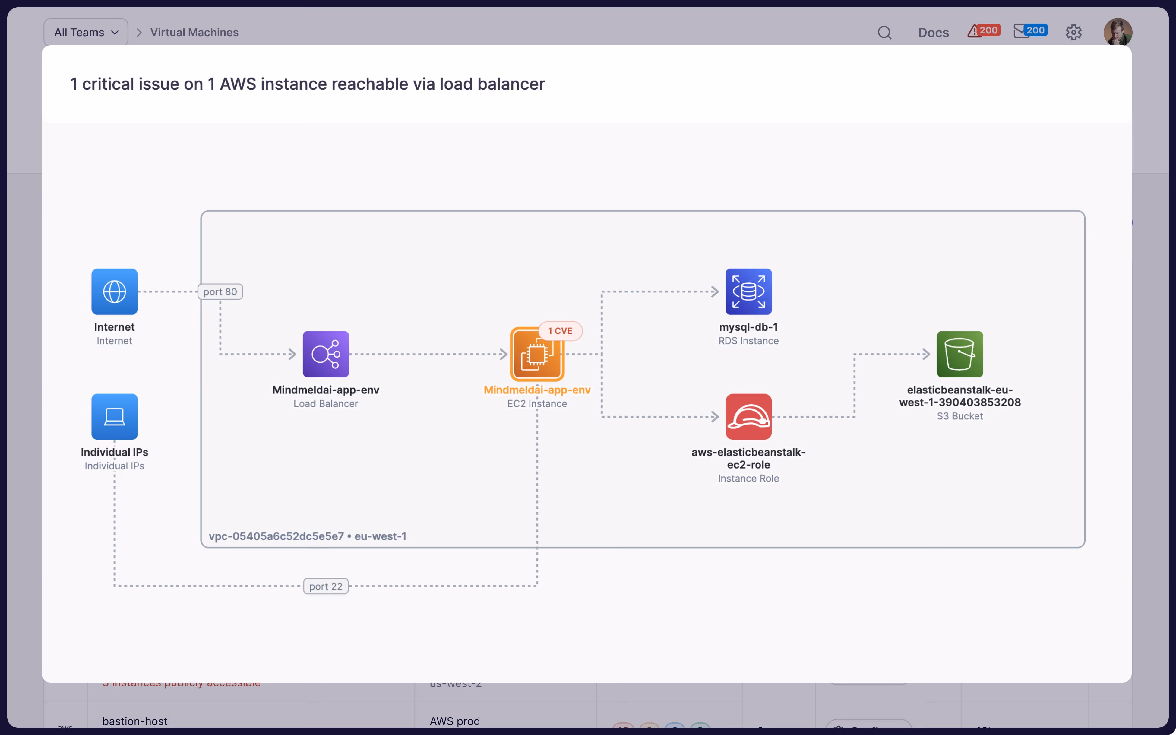 Diagram showing virtual machine reachability with Internet connecting to EC2 Instance exposing ports 22 and 80 with a high severity CVE-2024-6387 vulnerability, linked to an RDS Instance and an Instance Role accessing Assets Bucket and Logs Bucket via s3 permissions.
