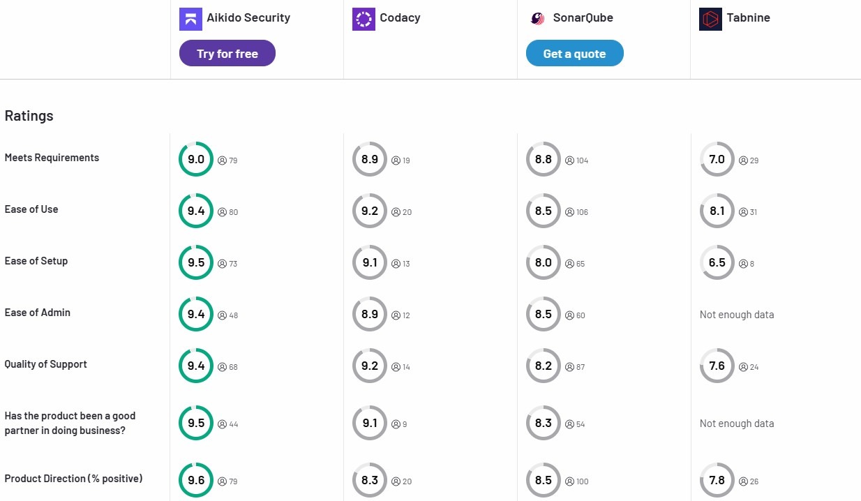 Aikido Comparison Rating Scores