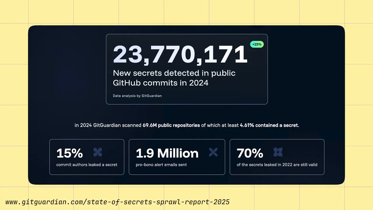 Slide reading '23,770,171 New secrets detected in public GitHub commits in 2024' with supporting stats