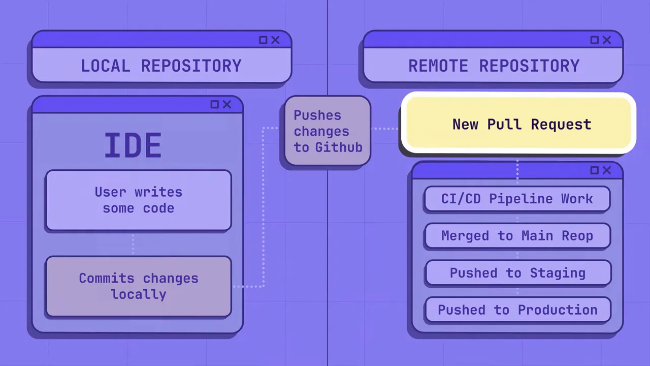 Stylized diagram of local repository (IDE and local commits) pushing to a remote repository that shows a New Pull Request and CI/CD stages