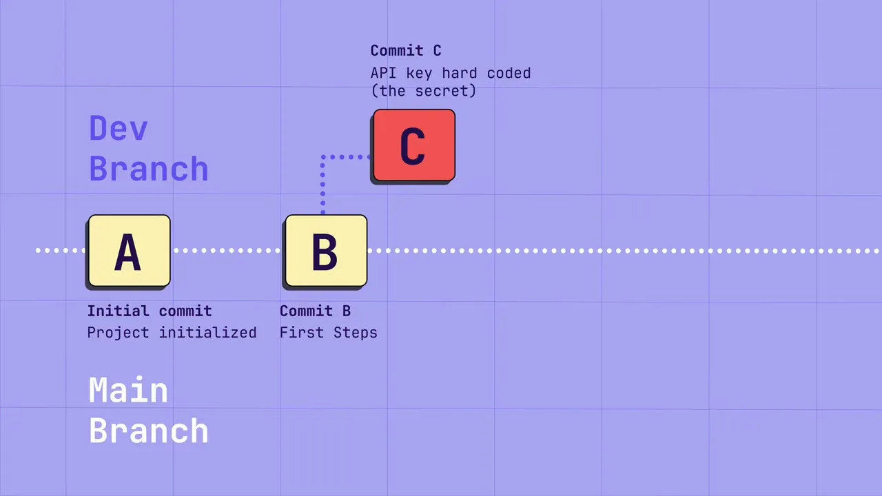 Diagram of git history with Commit C on the dev branch labeled 'API key hard coded (the secret)'.