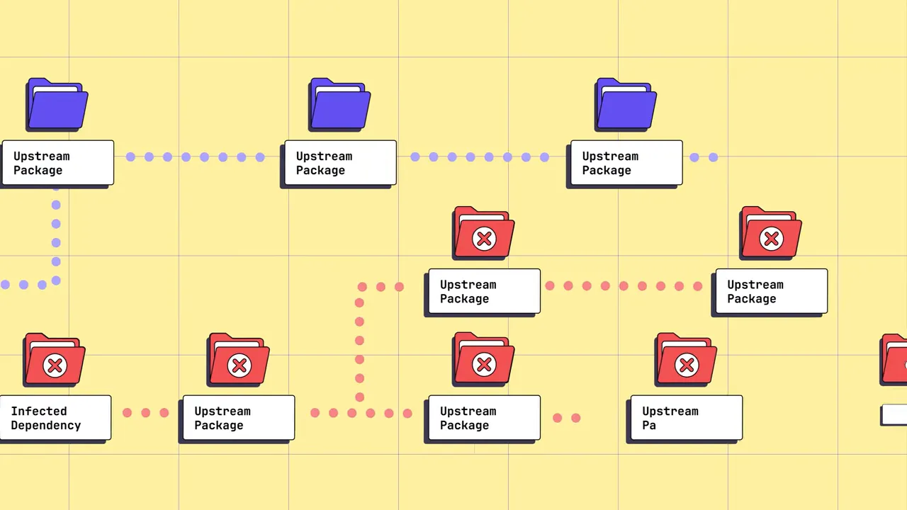Illustrated diagram of packages and infected dependency nodes showing propagation paths