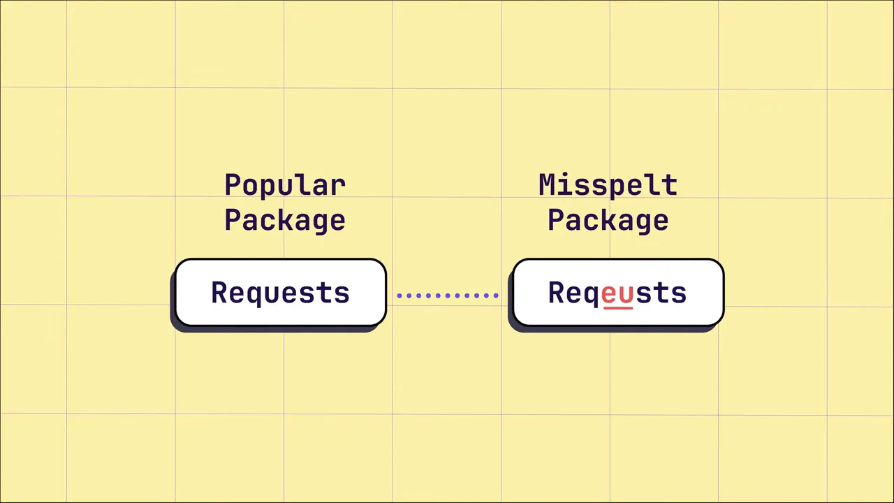 Diagram comparing a 'Popular Package' labeled Requests with a 'Misspelt Package' labeled Reqeusts to illustrate typo‑squatting.