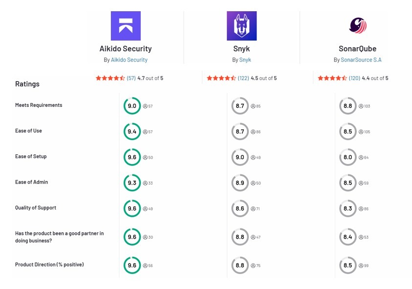 Aikido vs. Snyk vs. SonarQube