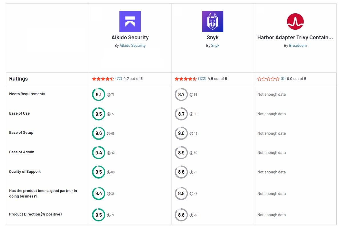 Aikido security vs. Snyk vs. Trivy