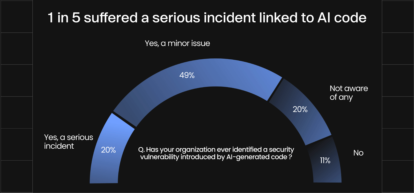 Aikido 2026 State of AI in Security & Development report 