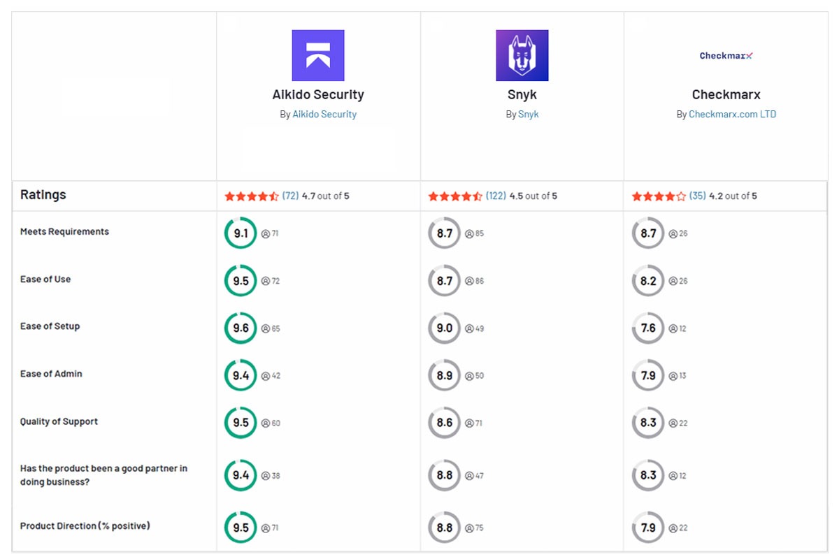 Aikido 対 Snyk 対 Checkmarx