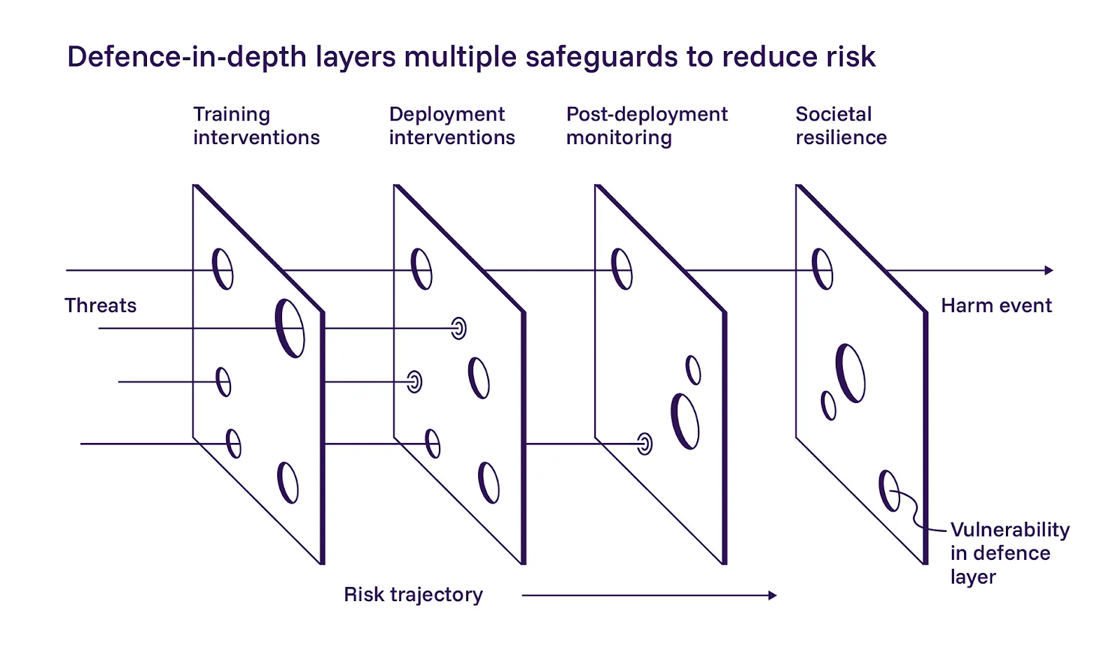The report uses a "Swiss Cheese" diagram showing how different layers have different vulnerabilities that only combined provide strong protection.