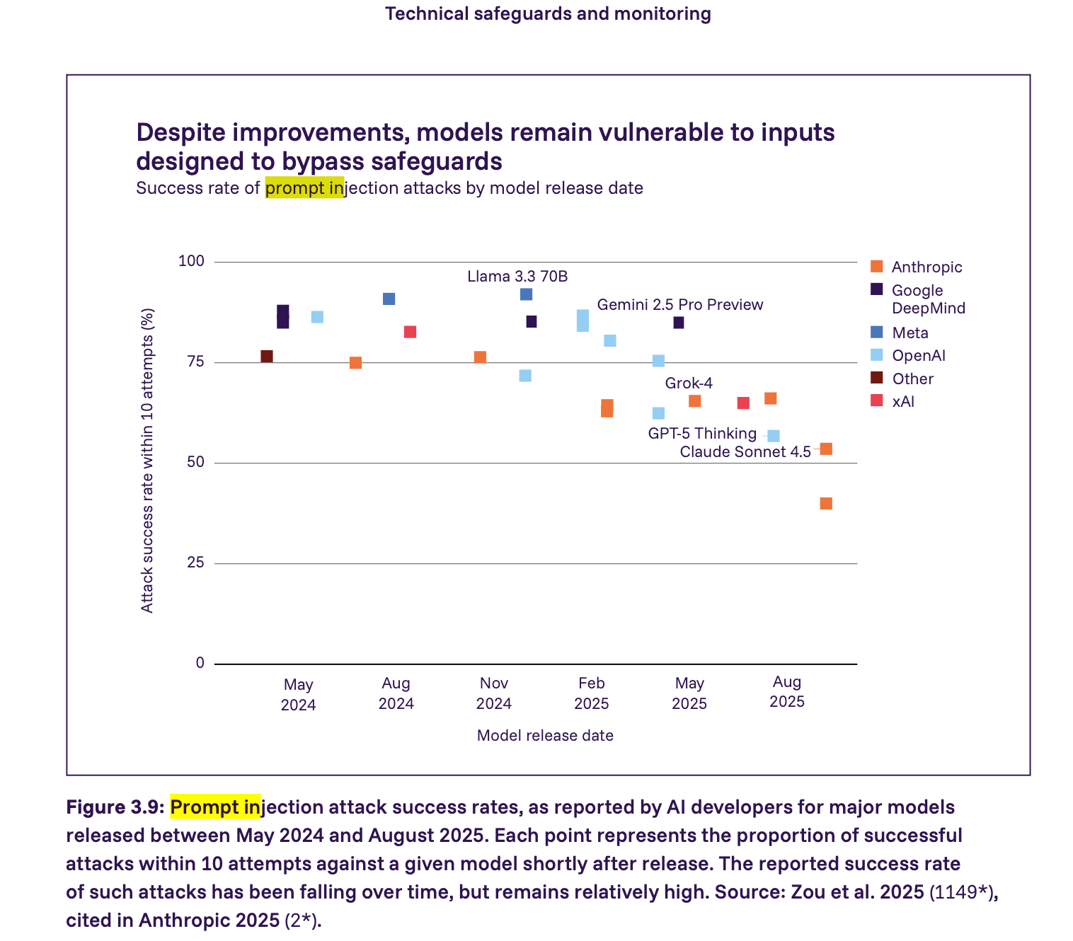 Chart showing prompt injection attack success rates across major AI models released between May 2024 and August 2025, with most models remaining vulnerable despite gradual improvements.