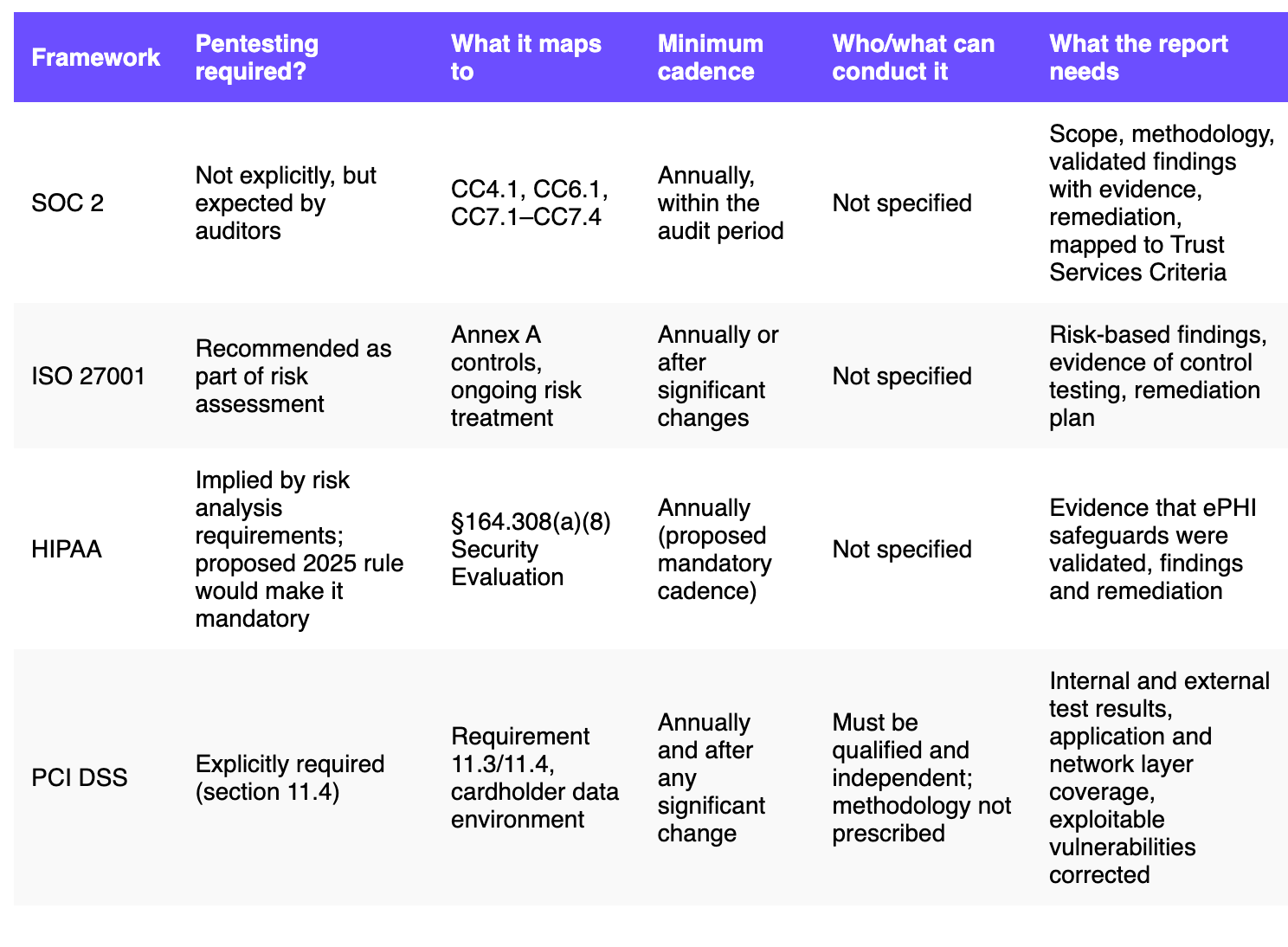 SOC 2, ISO 27001, HIPAA e PCI DSS, embora sejam diferentes, geralmente exigem testes de penetração para atender aos requisitos dos auditores, mas não especificam quem (ou o que) pode realizar o teste.