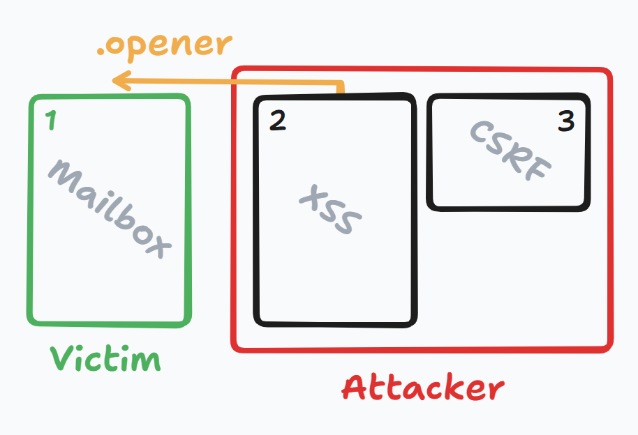 Diagram shows three boxes representing browser tabs. 1. Mailbox 2. XSS 3. CSRF. The latter two belong to the attacker.